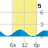 Channel Five West tide chart for Thursday, March 5, 2026