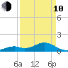 Channel Five West tide chart for Friday, April 10, 2026