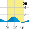 Channel Five West tide chart for Monday, April 20, 2026