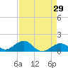Channel Five West tide chart for Wednesday, April 29, 2026