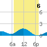 Channel Five West tide chart for Monday, April 6, 2026