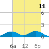 Channel Five West tide chart for Monday, May 11, 2026