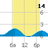 Channel Five West tide chart for Thursday, May 14, 2026