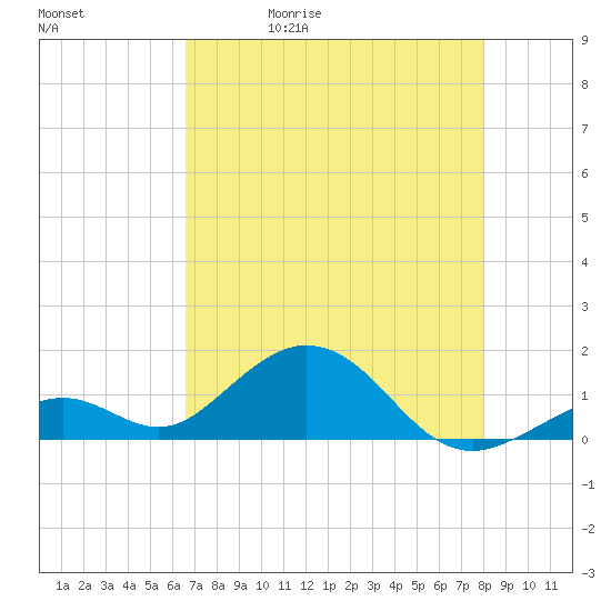 Channel Five West tide chart for Wednesday, May 20, 2026