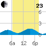 Channel Five West tide chart for Saturday, May 23, 2026