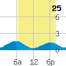 Channel Five West tide chart for Monday, May 25, 2026