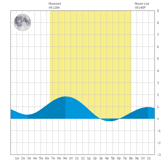 Channel Five West tide chart for Sunday, May 31, 2026