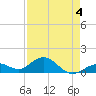 Channel Five West tide chart for Monday, May 4, 2026