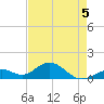 Channel Five West tide chart for Tuesday, May 5, 2026