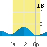 Channel Five West tide chart for Thursday, June 18, 2026