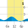 Channel Five West tide chart for Monday, June 1, 2026
