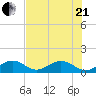 Channel Five West tide chart for Sunday, June 21, 2026
