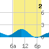 Channel Five West tide chart for Tuesday, June 2, 2026
