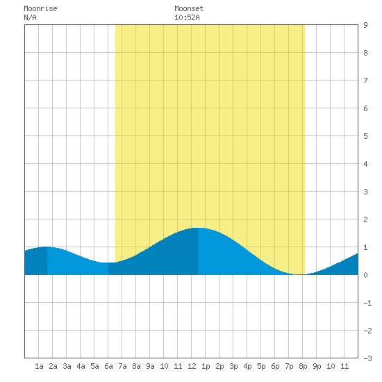 Channel Five West tide chart for Friday, June 5, 2026