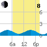 Channel Five West tide chart for Monday, June 8, 2026