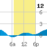 West side, Channel Key tide chart for Tuesday, January 12, 2021