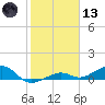 West side, Channel Key tide chart for Wednesday, January 13, 2021