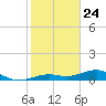 West side, Channel Key tide chart for Sunday, January 24, 2021