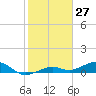 West side, Channel Key tide chart for Wednesday, January 27, 2021