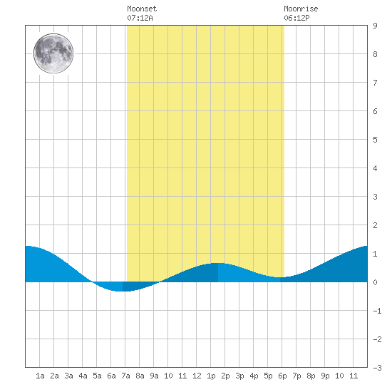 West side, Channel Key tide chart for Thursday, January 28, 2021