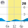 West side, Channel Key tide chart for Thursday, January 28, 2021
