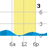West side, Channel Key tide chart for Sunday, January 3, 2021