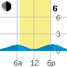 West side, Channel Key tide chart for Wednesday, January 6, 2021