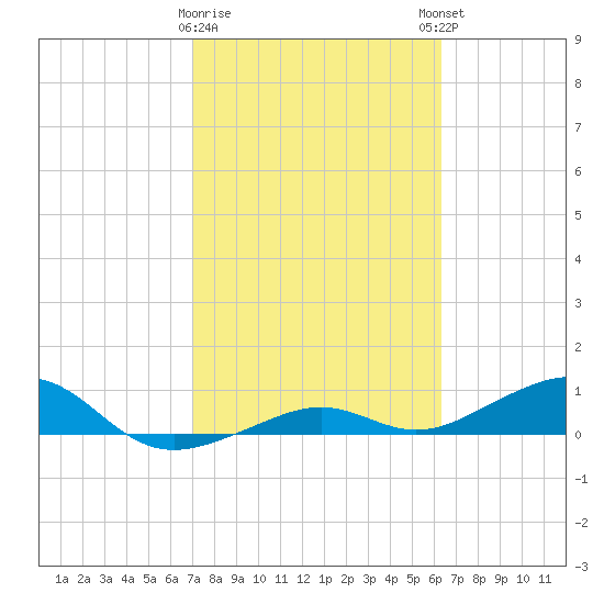 West side, Channel Key tide chart for Wednesday, February 10, 2021