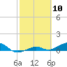 West side, Channel Key tide chart for Wednesday, February 10, 2021