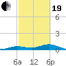 West side, Channel Key tide chart for Friday, February 19, 2021
