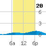 West side, Channel Key tide chart for Saturday, February 20, 2021