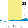 West side, Channel Key tide chart for Tuesday, February 23, 2021