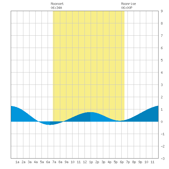 West side, Channel Key tide chart for Friday, February 26, 2021