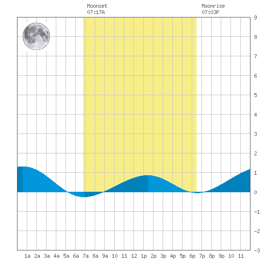 West side, Channel Key tide chart for Saturday, February 27, 2021