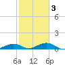 West side, Channel Key tide chart for Wednesday, February 3, 2021