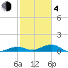 West side, Channel Key tide chart for Thursday, February 4, 2021