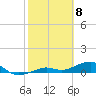 West side, Channel Key tide chart for Monday, February 8, 2021