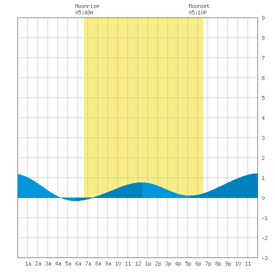 West side, Channel Key tide chart for Thursday, March 11, 2021
