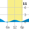 West side, Channel Key tide chart for Thursday, March 11, 2021