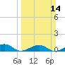 West side, Channel Key tide chart for Sunday, March 14, 2021