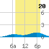 West side, Channel Key tide chart for Saturday, March 20, 2021