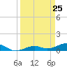 West side, Channel Key tide chart for Thursday, March 25, 2021