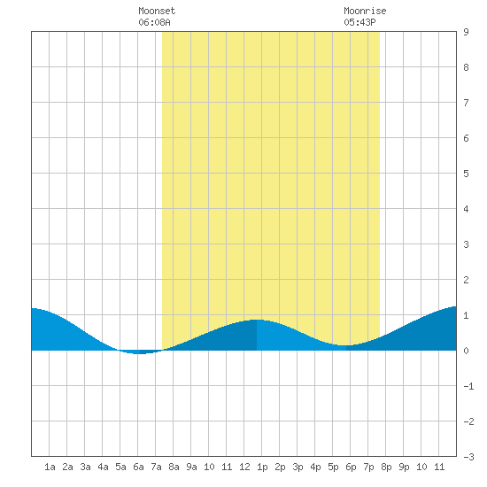 West side, Channel Key tide chart for Friday, March 26, 2021