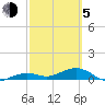 West side, Channel Key tide chart for Friday, March 5, 2021