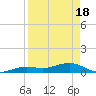 West side, Channel Key tide chart for Sunday, April 18, 2021