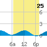 West side, Channel Key tide chart for Sunday, April 25, 2021