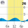 West side, Channel Key tide chart for Monday, April 26, 2021