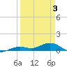 West side, Channel Key tide chart for Saturday, April 3, 2021