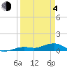 West side, Channel Key tide chart for Sunday, April 4, 2021