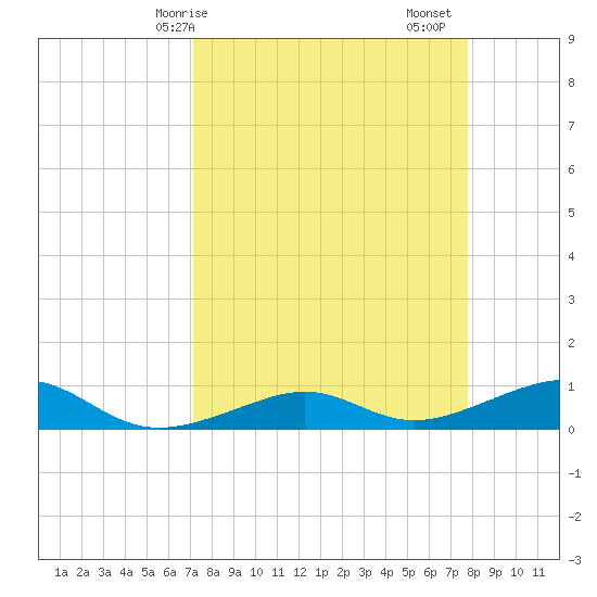 West side, Channel Key tide chart for Thursday, April 8, 2021